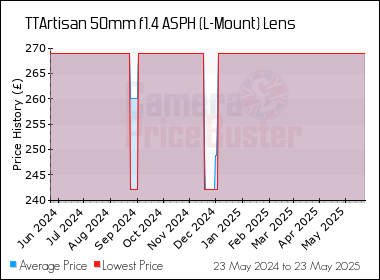 Best Price History for the TTArtisan 50mm f1.4 ASPH (L-Mount) Lens