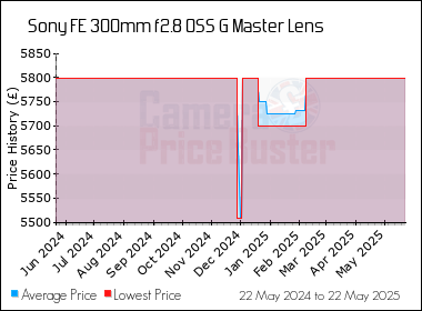 Best Price History for the Sony FE 300mm f2.8 OSS G Master Lens