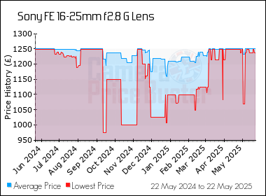Best Price History for the Sony FE 16-25mm f2.8 G Lens