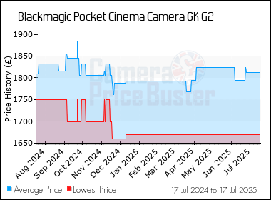 Best Price History for the Blackmagic Pocket Cinema Camera 6K G2