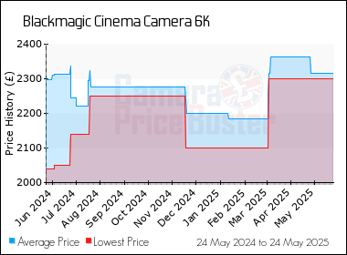 Best Price History for the Blackmagic Cinema Camera 6K