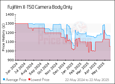 Best Price History for the Fujifilm X-T50 Camera Body Only