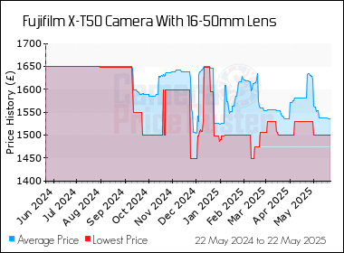 Best Price History for the Fujifilm X-T50 Camera With 16-50mm Lens