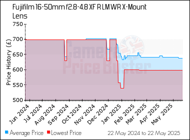 Best Price History for the Fujifilm 16-50mm f2.8-4.8 XF R LM WR X-Mount Lens