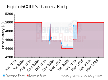 Best Price History for the Fujifilm GFX 100S II Camera Body