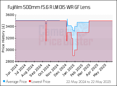 Best Price History for the Fujifilm 500mm f5.6 R LM OIS WR GF Lens