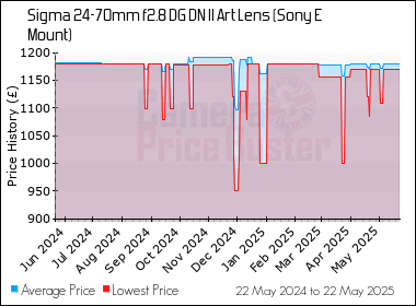 Best Price History for the Sigma 24-70mm f2.8 DG DN II Art Lens (Sony E Mount)