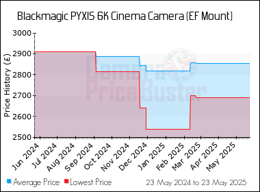 Best Price History for the Blackmagic PYXIS 6K Cinema Camera (EF Mount)