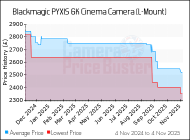 Best Price History for the Blackmagic PYXIS 6K Cinema Camera (L-Mount)
