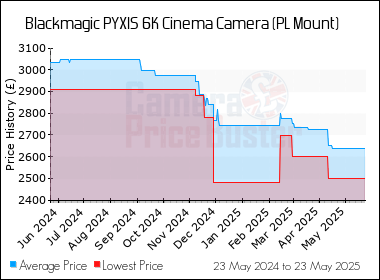 Best Price History for the Blackmagic PYXIS 6K Cinema Camera (PL Mount)