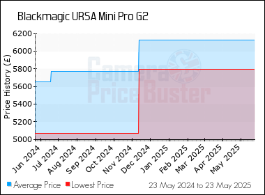Best Price History for the Blackmagic URSA Mini Pro G2