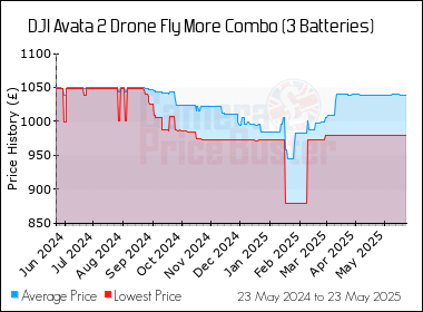 Best Price History for the DJI Avata 2 Drone Fly More Combo (3 Batteries)