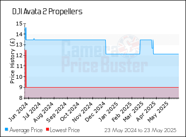 Best Price History for the DJI Avata 2 Propellers