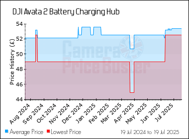 Best Price History for the DJI Avata 2 Battery Charging Hub