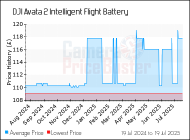 Best Price History for the DJI Avata 2 Intelligent Flight Battery
