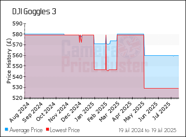 Best Price History for the DJI Goggles 3