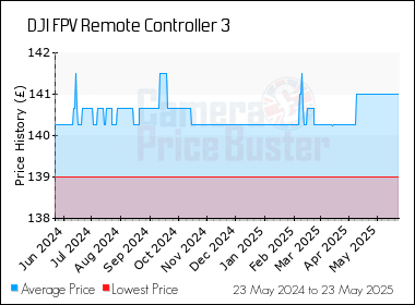 Best Price History for the DJI FPV Remote Controller 3