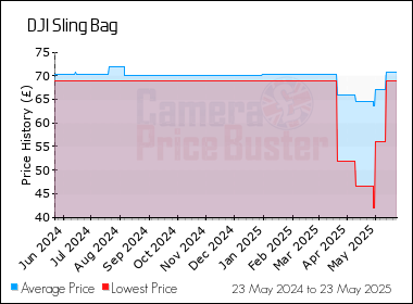 Best Price History for the DJI Sling Bag