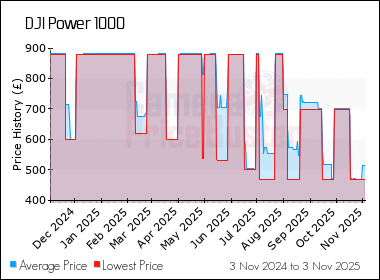 Best Price History for the DJI Power 1000