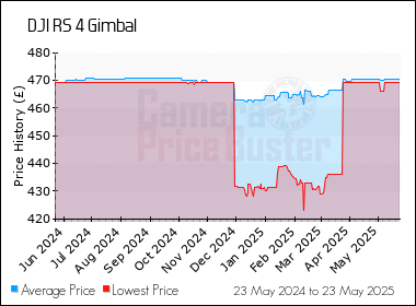 Best Price History for the DJI RS 4 Gimbal