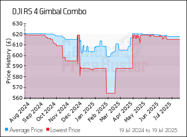 Best Price History for the DJI RS 4 Gimbal Combo