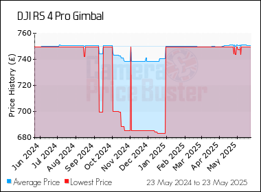 Best Price History for the DJI RS 4 Pro Gimbal