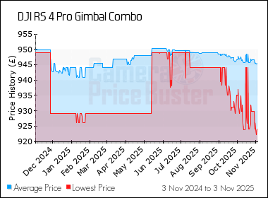 Best Price History for the DJI RS 4 Pro Gimbal Combo
