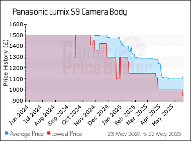 Best Price History for the Panasonic Lumix S9 Camera Body