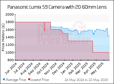 Best Price History for the Panasonic Lumix S9 Camera with 20-60mm Lens