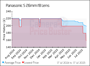 Best Price History for the Panasonic S 26mm f8 Lens