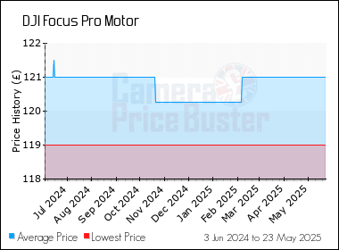 Best Price History for the DJI Focus Pro Motor