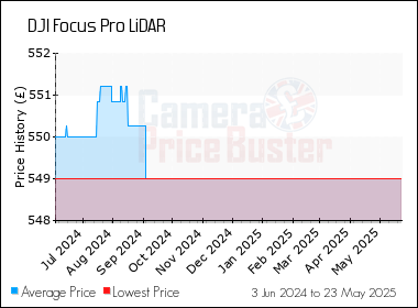 Best Price History for the DJI Focus Pro LiDAR