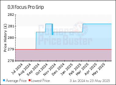 Best Price History for the DJI Focus Pro Grip