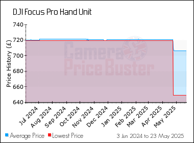 Best Price History for the DJI Focus Pro Hand Unit
