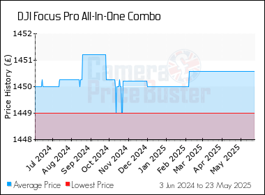 Best Price History for the DJI Focus Pro All-In-One Combo