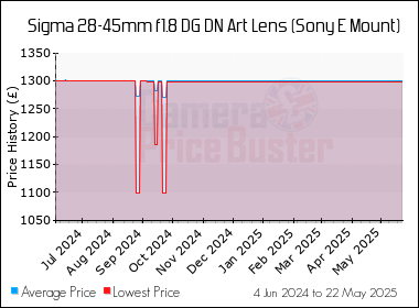 Best Price History for the Sigma 28-45mm f1.8 DG DN Art Lens (Sony E Mount)