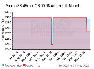 Best Price History for the Sigma 28-45mm f1.8 DG DN Art Lens (L-Mount)