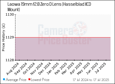 Best Price History for the Laowa 19mm f2.8 Zero D Lens (Hasselblad XCD Mount)
