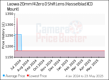 Best Price History for the Laowa 20mm f4 Zero D Shift Lens (Hasselblad XCD Mount)