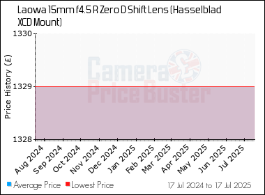 Best Price History for the Laowa 15mm f4.5 R Zero D Shift Lens (Hasselblad XCD Mount)