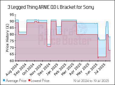 Best Price History for the 3 Legged Thing ARNIE QD L Bracket for Sony