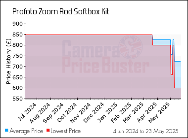 Best Price History for the Profoto Zoom Rod Softbox Kit