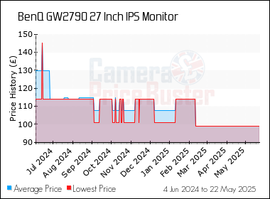 Best Price History for the BenQ GW2790 27 Inch IPS Monitor