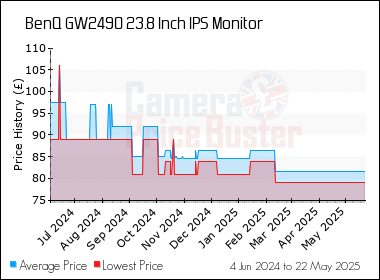 Best Price History for the BenQ GW2490 23.8 Inch IPS Monitor