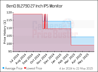 Best Price History for the BenQ BL2790 27 Inch IPS Monitor