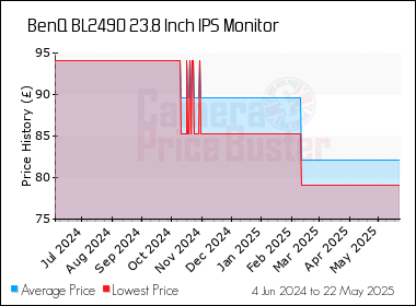 Best Price History for the BenQ BL2490 23.8 Inch IPS Monitor