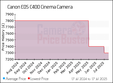 Best Price History for the Canon EOS C400 Cinema Camera