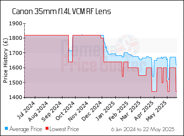 Best Price History for the Canon 35mm f1.4L VCM RF Lens