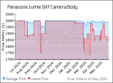 Best Price History for the Panasonic Lumix GH7 Camera Body