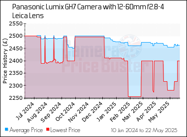 Best Price History for the Panasonic Lumix GH7 Camera with 12-60mm f2.8-4 Leica Lens